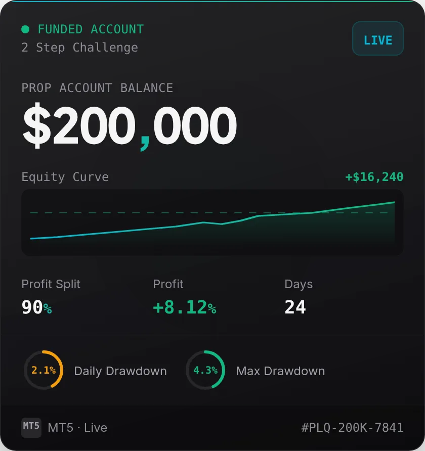 PropLynq is the best prop firm for trading on funded accounts